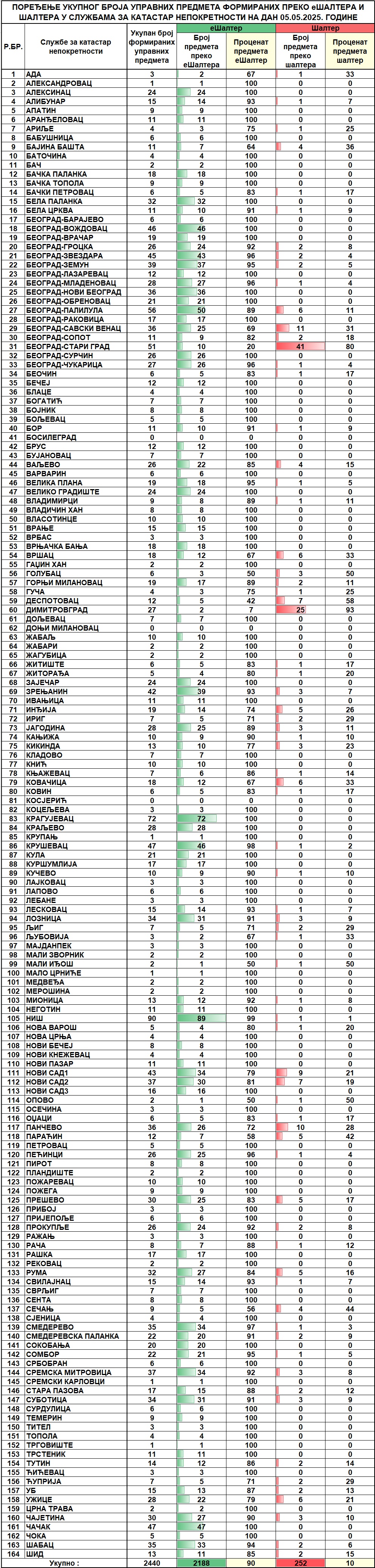 /content/images/stranice/statistika/2025/05/Dnevni izvestaj na dan 05.05.2025.jpg